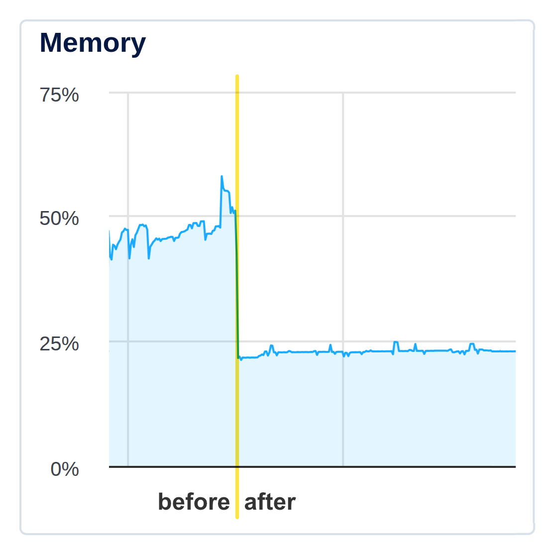 Memory use 24h before and after the switch